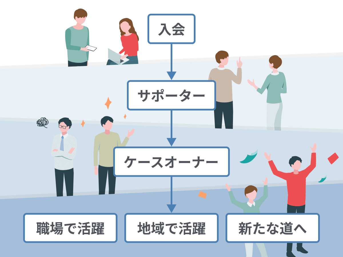 ClubTRAPEの会員の成長イメージの画像