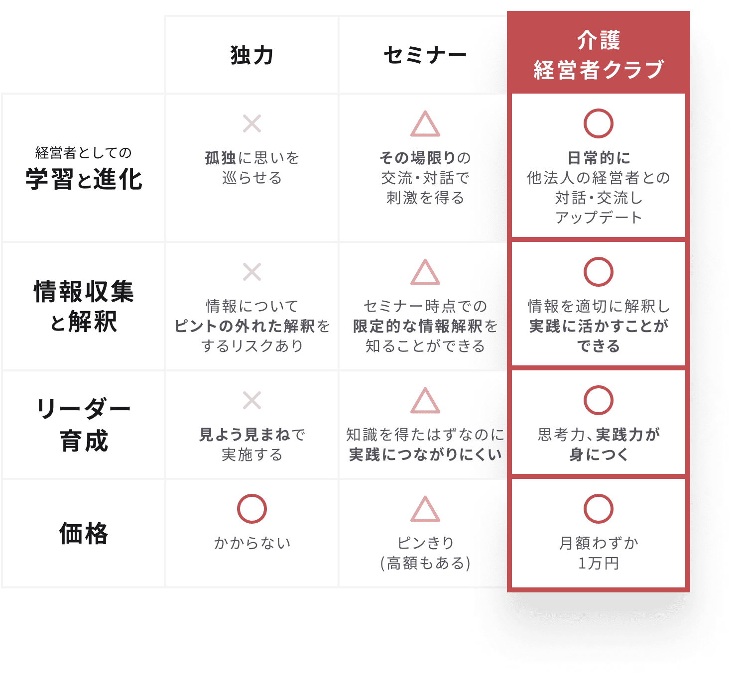 介護経営者クラブと他のサービスの比較表